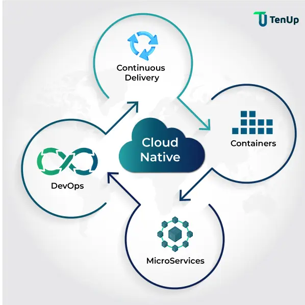 Cloud Native Applications for Smooth Software Delivery